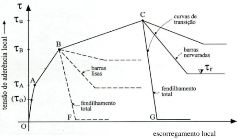 Figura 8 - Curva teórica entre aderência e escorregamento local em varões nervurados e betão envolvente  (descrição simplificada) (Tassios, 1979) 