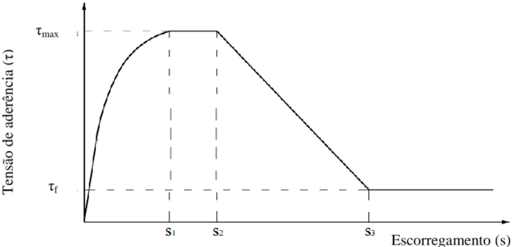 Figura 11 - Relação tensão de aderência - escorregamento (Eligehausen, Popov et al., 1983) 