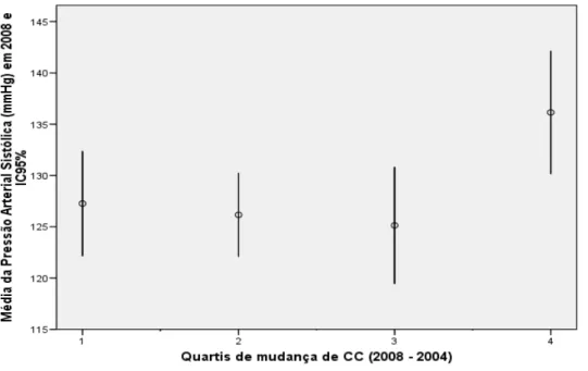 GRÁFICO 3 - Relação entre mudança de CC (2008 – 2004) em quartis e PAS. Caju, 2004 –  2008