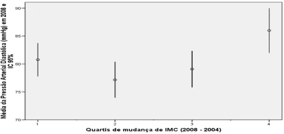 GRÁFICO 4 - Relação entre mudança de IMC (2008 – 2004) em quartis e PAD.  Caju, 2004  – 2008