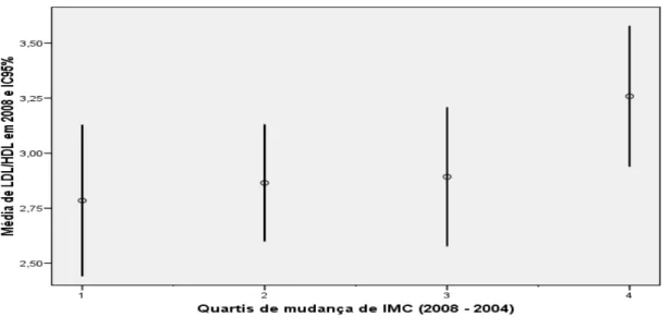 GRÁFICO 7 - Relação entre mudança de IMC (2008 – 2004) em quartis e LDL/HDL. Caju,  2004 – 2008