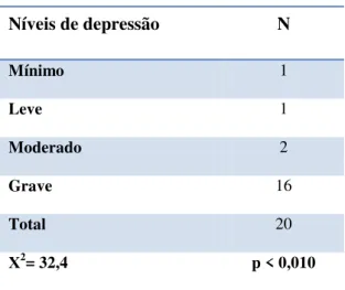 Tabela 1: Resultados do teste BDI  