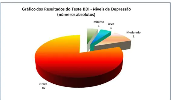 Gráfico 5  –  Resultado do teste de depressão de Beck 