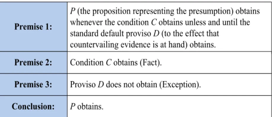 Figure 3: Presumptive reasoning 