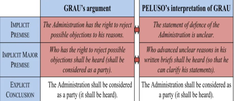 Figure 5: Distorting the implicit grounds of a claim  In this figure, it is clear how Peluso distorts Grau’s  implic-it premise supporting his conclusion