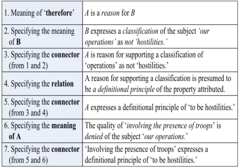 Figure 1: Reconstructing the missing premise 