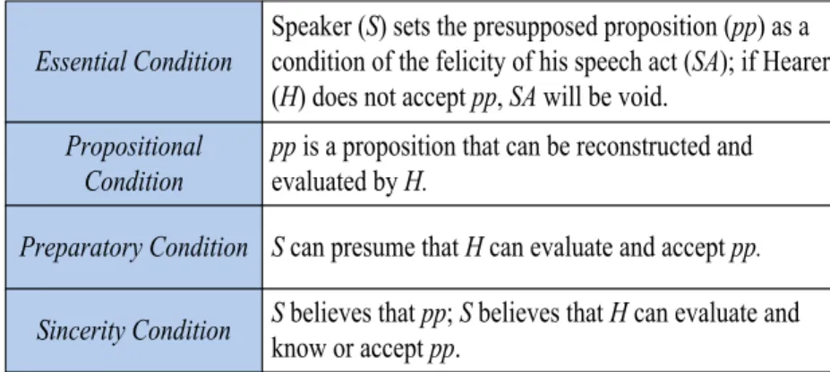 Figure 2: Conditions of the act of presupposing 