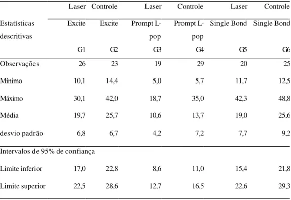 Tabela 1  - Estatísticas descritivas das medidas de tensão de ruptura em MPa de  seis tratamentos, representando a combinação de duas condições experimentais e  três sistemas adesivos, os intervalos de 95% de confiança para as médias de  tratamentos