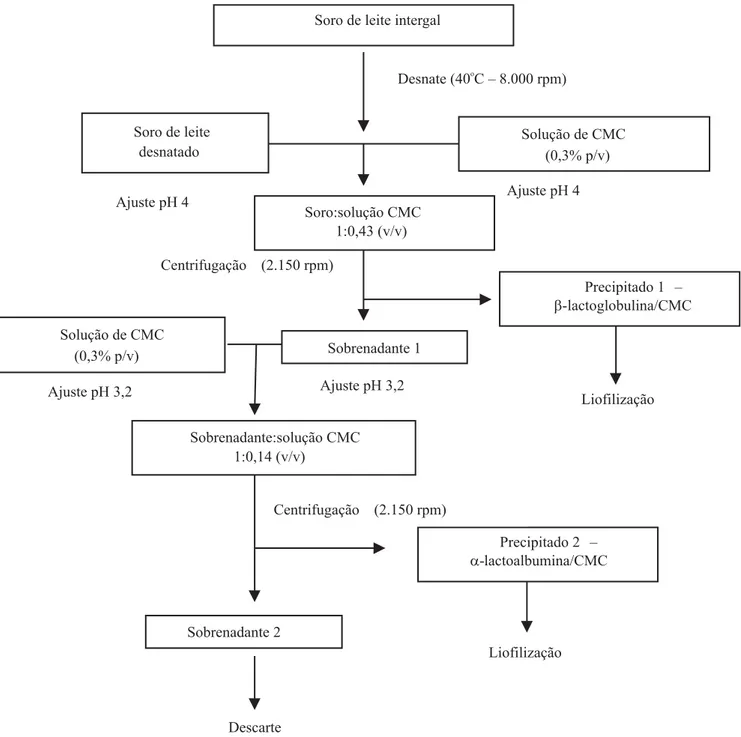 Figura 1. Fluxograma de obtenção das principais frações protéicas do soro, β-lactoglobulina e α-lactoalbunina, complexadas com carboximetilcelulose (CMC).