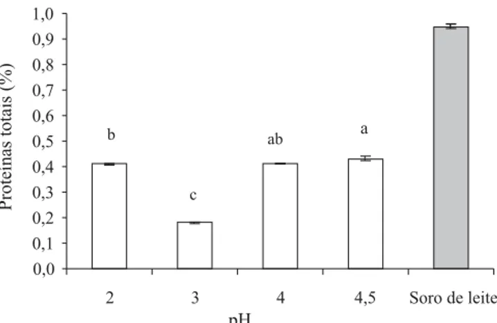 Figura 4. Concentração de proteínas totais no sobrenadante depois de precipitação com carboximetilcelulose a 0,3% (p/v) na relação 3:1 (proteínas:polissacarídeos p/p) em diferentes pH, e no soro de leite desnatado