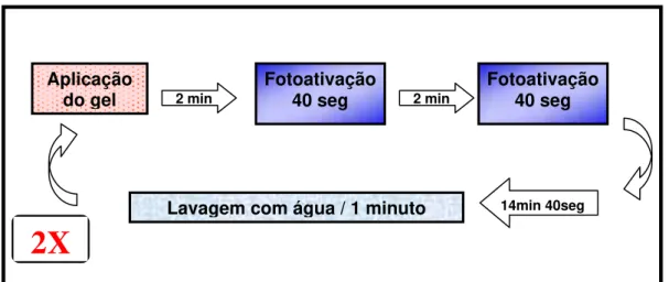 FIGURA 5 – Passos operatórios do clareamento nos grupos com fotoativação. 