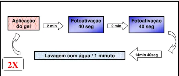FIGURA 10 – Passos operatórios do clareamento nos grupos com fotoativação. 