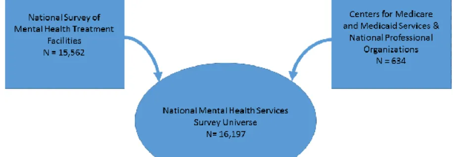 Figure I. Sources of the N-MHSS Survey Universe 