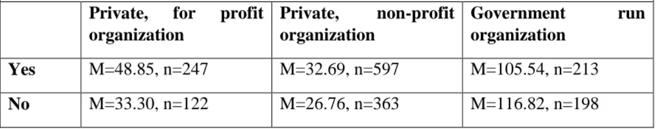 Table V. Mean number of patients receiving inpatient treatment on reference data,  April 30, 2010 by existence of crisis intervention service and organization type 