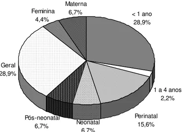 Figura 1: Distribuição percentual dos estudos latino-americanos  sobre mortalidade evitável segundo grupo etário analisado 
