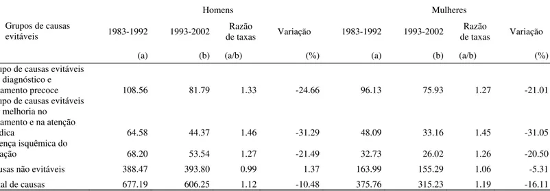 TABELA 3. Taxas de mortalidade padronizadas por idade e grupo de causas evitáveis segundo  sexo, Brasil, 1983 a 1992 e 1993 a 2002 a