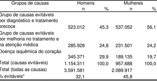 Tabela 1: Distribuição dos óbitos por grupos de causas evitáveis  segundo sexo,  Brasil - 1983-2005