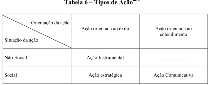 Tabela 6 – Tipos de Ação 230