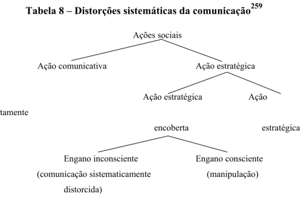 Tabela 8 – Distorções sistemáticas da comunicação 259