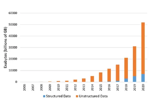 Figura 2-1: Crescimento dos dados estruturados e não estruturados  Fonte: (Rizzatti, 2016) 