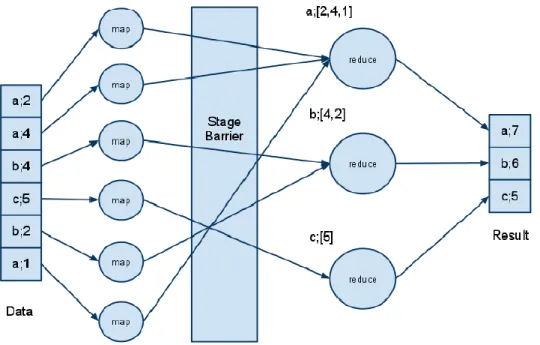 Figura 2-7: Exemplo prático do MapReduce   Fonte: (Bonnet et al., 2011) 
