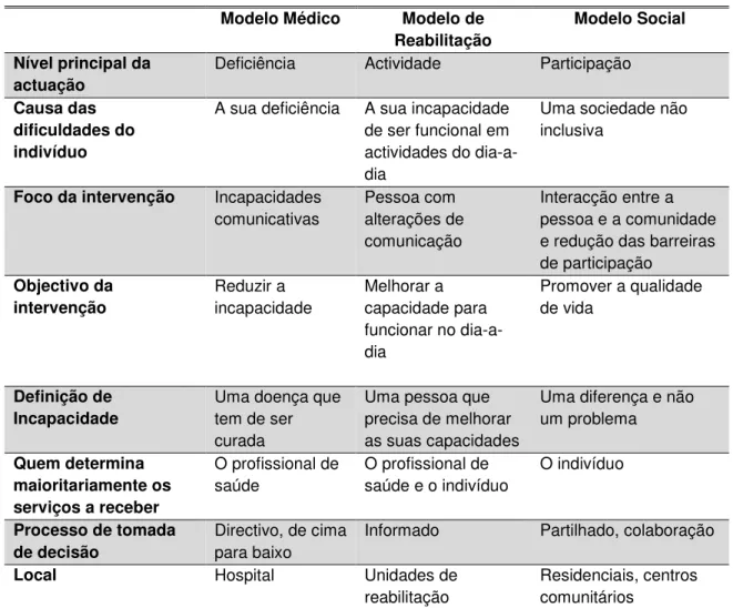 Tabela 1 – Modelos de prestação de cuidados de saúde. Adaptado de Worral e Hickson (2003)