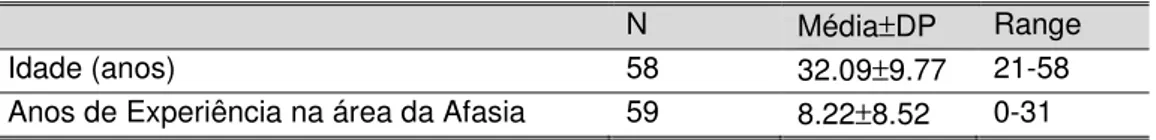 Tabela 6 – Caracterização da amostra: idade e anos de experiência. 