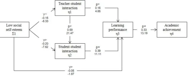 Fig. 2 - Summary of significant relationships 