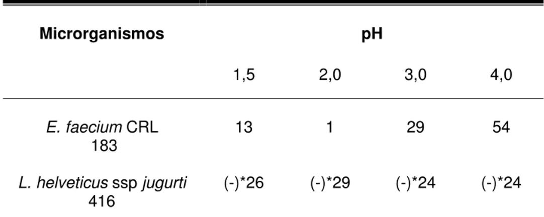 Tabela 2. Tempo (minutos) de retardo no crescimento do Enterococcus faecium CRL 183 e do Lactobacillus helveticus ssp jugurti 416, frente a diferentes pH