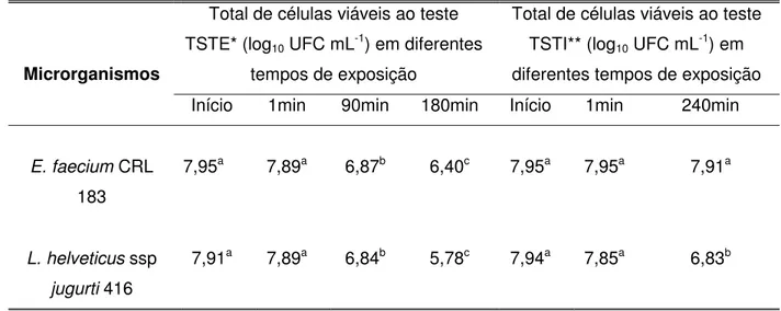 Tabela 3. Efeito da simulação do trânsito gastrintestinal na viabilidade do Enterococcus faecium CRL 183 e Lactobacillus helveticus ssp jugurti 416.