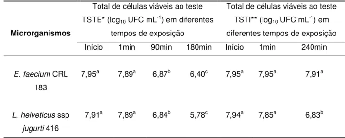 Tabela 3. Efeito da simulação do trânsito gastrintestinal na viabilidade do Enterococcus faecium CRL 183 e Lactobacillus helveticus ssp jugurti 416.