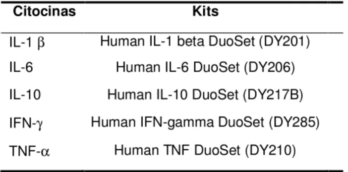 Tabela 3 – Kits empregados nas reações de ELISA para dosagem das citocinas  (IL-1β, IL-6, IL-10, IFN-γ e TNF-α)