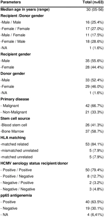 Table 1 – Demographic characteristics of the sixty-three allo-HSCT patients.   