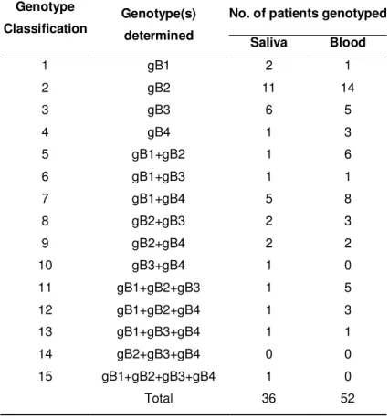 Table  2  -  Comparison  of  HCMV  gB  genotypes  prevalence  in  saliva  and  blood  samples of allo-TCTH