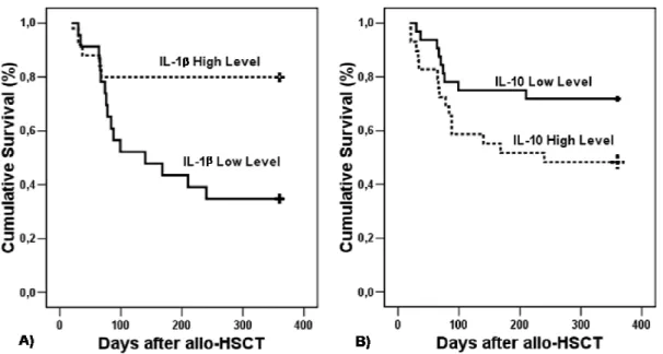 Figure  1-  One-year  Overall  Survival  According  to  IL-1  β  and  IL-10  blood  levels