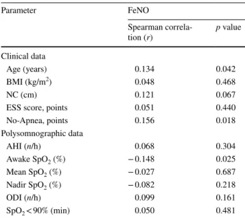 Table 2    Correlation between FeNO values and other measures  (n = 229)