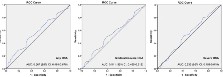 Fig. 3    ROC curves of the FeNO concentrations in the prediction  of any OSA, moderate/severe OSA, and severe OSA, which were  defined by an AHI ≥ 5.0/h, ≥ 15.0/h, and ≥ 30.0/h; respectively