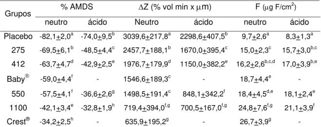 Tabela 1: Porcentagem de alteração de dureza de superfície (%AMDS), perda mineral ( ∆Z) e  conteúdo de flúor no esmalte (F) para os diferentes tratamentos (média+dp, n = 13) 