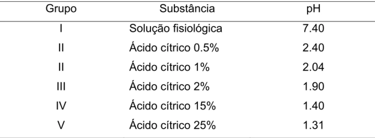 Tabela 1 – Substâncias testadas e respectivos valores de pH. 