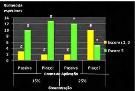 GRÁFICO 5 - Distribuição dos espécimes relativos aos escores 1, 2 e escore 5 dentro  das concentrações de 15 e 25%