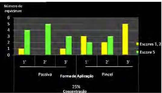 GRÁFICO 6 - Distribuição dos espécimes segundo os diferentes tempos, dentro  das formas de aplicação “Passiva” e “Pincel” na concentração de 25%