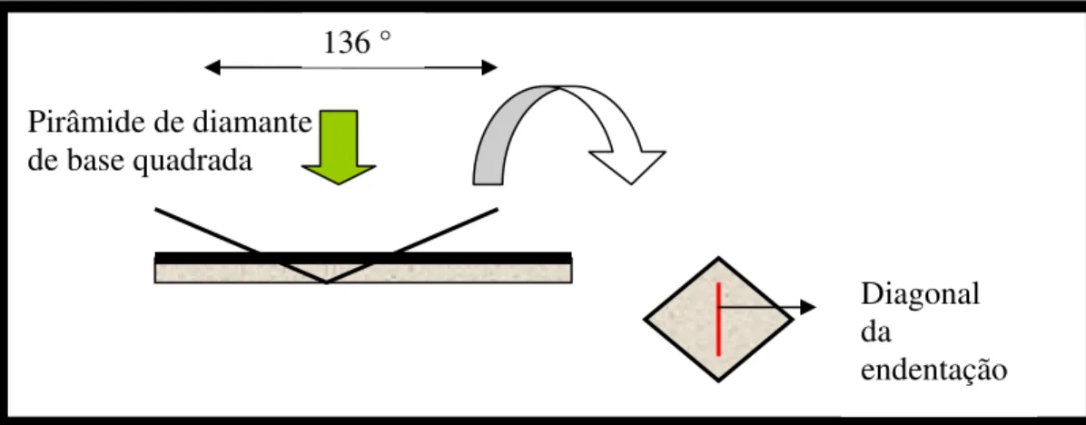 FIGURA 6 - Representação do ensaio de microdureza Vickers e diagrama esquemático da endentação