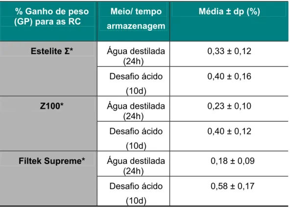 Tabela 1 - Média (±desvio padrão) dos dados de ganho de peso (%) das  diferentes resinas compostas sob as condições experimentais de armazenamento em água destilada após 24h, após ciclo de  des-remineralização (desafio ácido).
