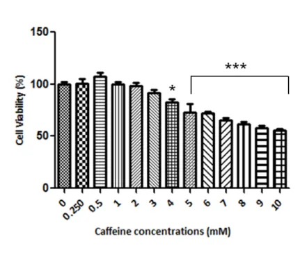 Figura 1. Perfil citotóxico da cafeína sobre a linhagem celular Huh-7.5. A  viabilidade  celular  da  linhagem  Huh-7.5  estavelmente  expressando  o  replicon  SGR-JFH-FEO  foi  avaliada  por  ensaio  de  MTT  24  h  após  o  tratamento  com  concentraçõe