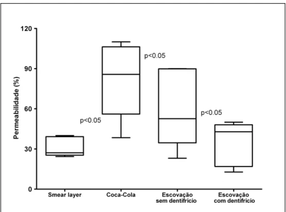 GRÁFICO 2 – Valores de permeabilidade para o grupo 2 (coca-cola). 