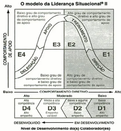 Figura 2 :  O Modelo de Liderança Situacional II 