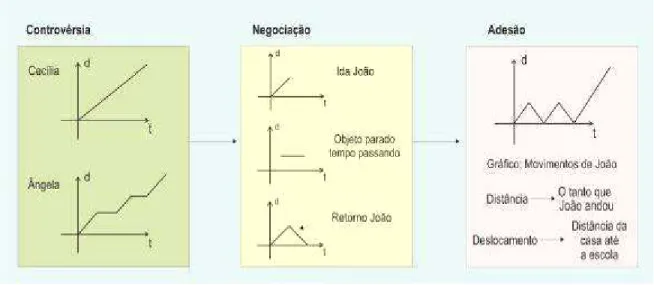 Figura 13 – Resumo do esquema argumentativo: Explorando a “volta e sua representação no gráfico