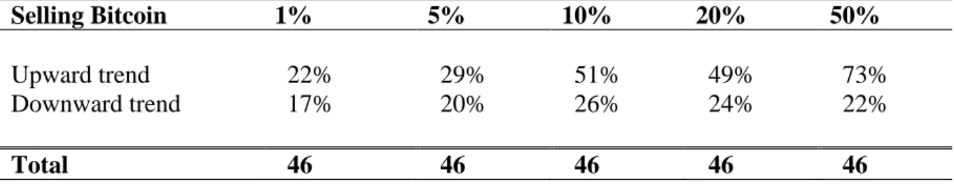 Table 6 – Disposition effect in Bitcoin 