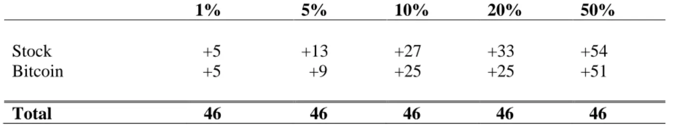 Table 7 – Magnitude of the disposition effect (in pp.) 