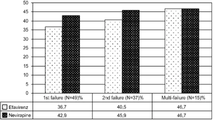 Figure 3. Resistance profile to non-nucleoside reverse transcriptase inhibitors after genotypic analysis with the stanford database (N=101), stratified by the number of therapeutic failures.